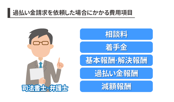 過払い金請求にかかる費用