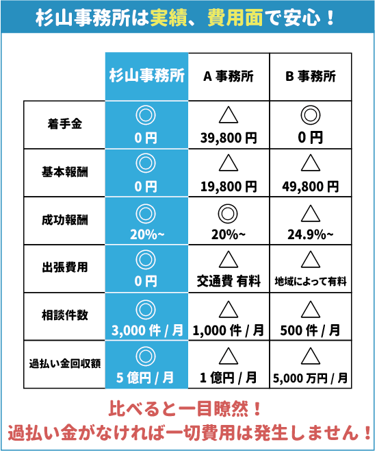 過払い金請求にかかる費用